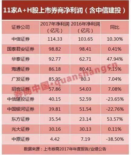 中信建投拿到A股IPO批文 前十大券商正齐聚A股