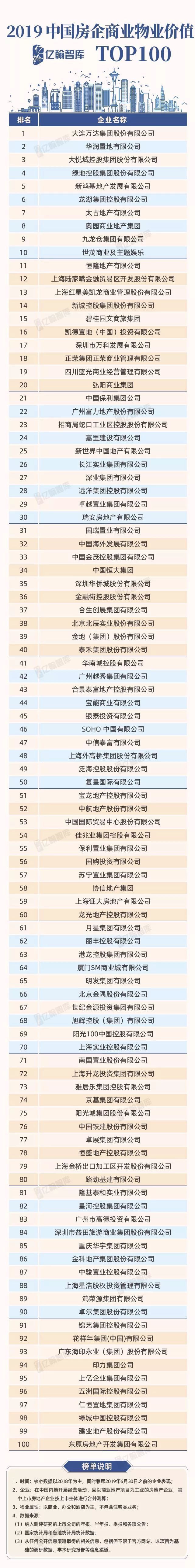 2019房企排名万达