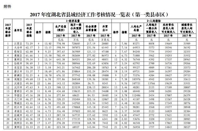 最新!湖北80个县排名公布!你家乡排第几?