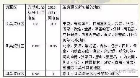 5分钟看懂光伏上网电价下调背后的秘密