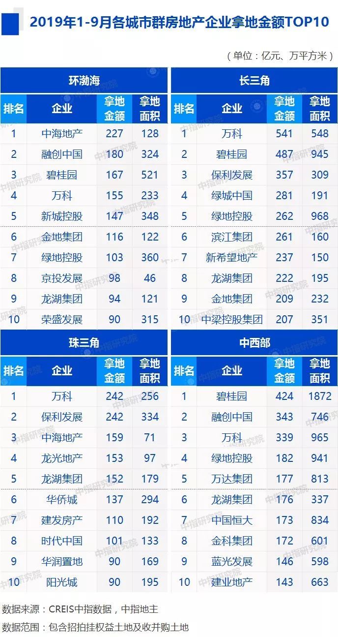 全国2019房地产排行