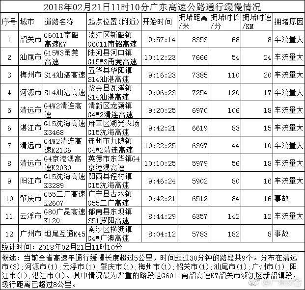 春节专辑｜全省76个高速路段拥堵！返程广东这样走，可以节省时间