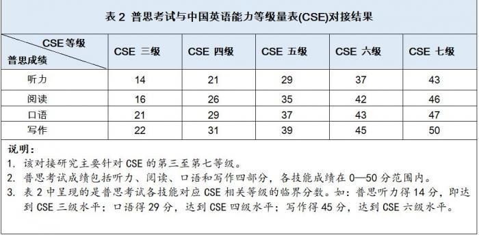 教育部发布中国英语能力量表,一表看清大学四