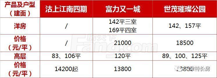 均价1万4的环城，是清流还是恨嫁?