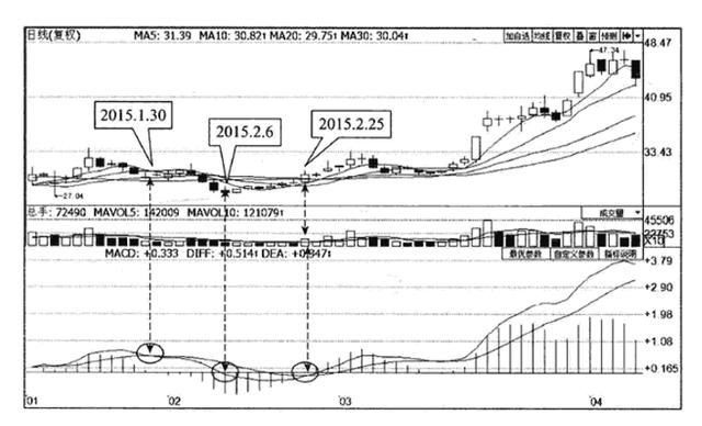 一股市奇才通宵达旦30天悟出：MACD高级战法，做一个韬略的智者！