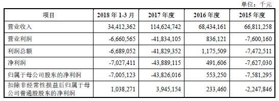 小米将成CDR第一股：Q1互联网服务营收32亿 成重要获利来源