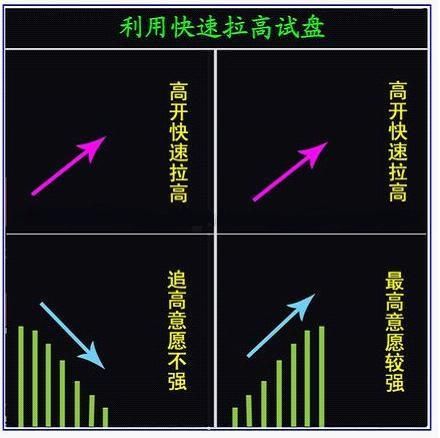 庄家开盘试盘图解