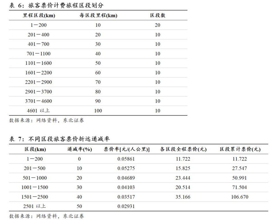 高铁票价市场化再加深 铁路票价改革即将完成