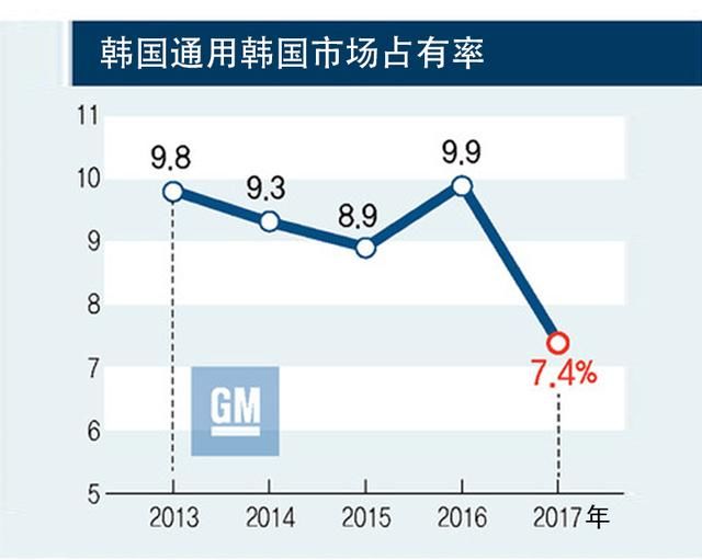 美国通用汽车为何在韩国遭遇滑铁卢？