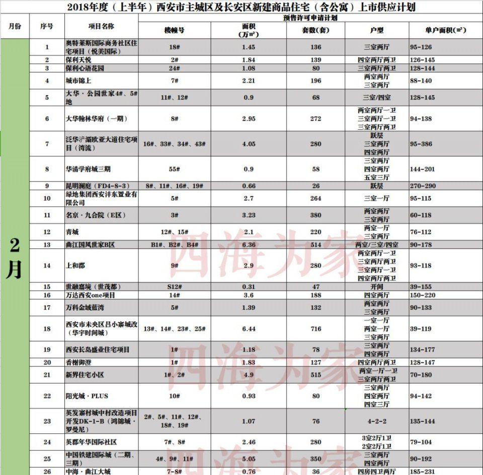 262个项目供应2697.39万丨住宅上市面积翻番 2018年房价能降吗?