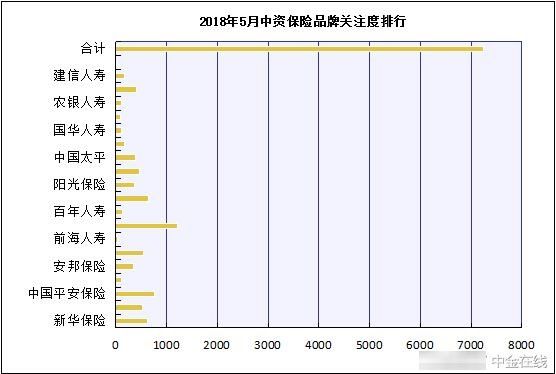 2018年5月保险品牌曝光度报告 中国人民保险曝光度位居榜首