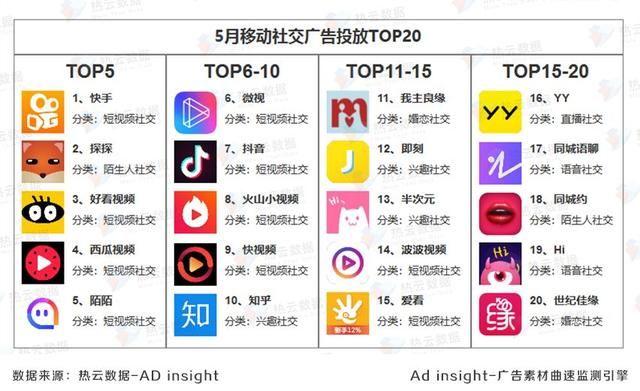5月社交广告投放报告:短视频社交风口,陌生人