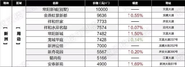 房价降了？武汉6月最新各小区房价表出炉！看看你家值多少钱！