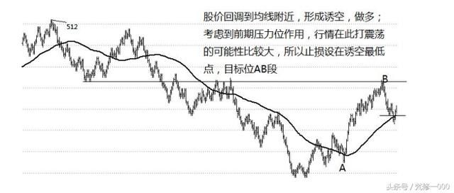 MA60日均线交易法，投资者必看！