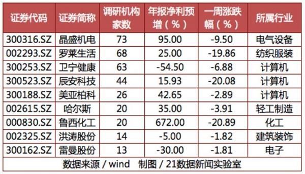 机构一周调研股7成跑赢大盘 最牛的它不仅业绩翻倍且10转10送1!