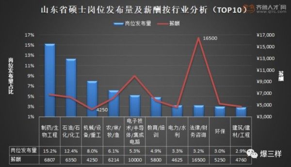 在山东,硕士毕业干这活月薪2万5!硕士需求量济