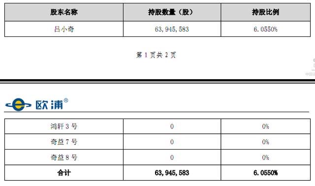 牛散吕小奇一月内三次遭遇强平 三个信托产品持股悉数归零