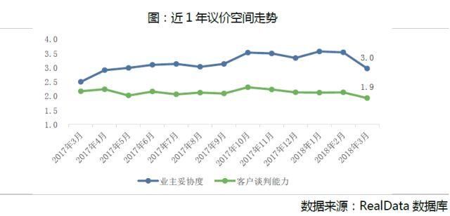 链数据丨3月南京房地产市场成交量升价跌 “金三”成色不足