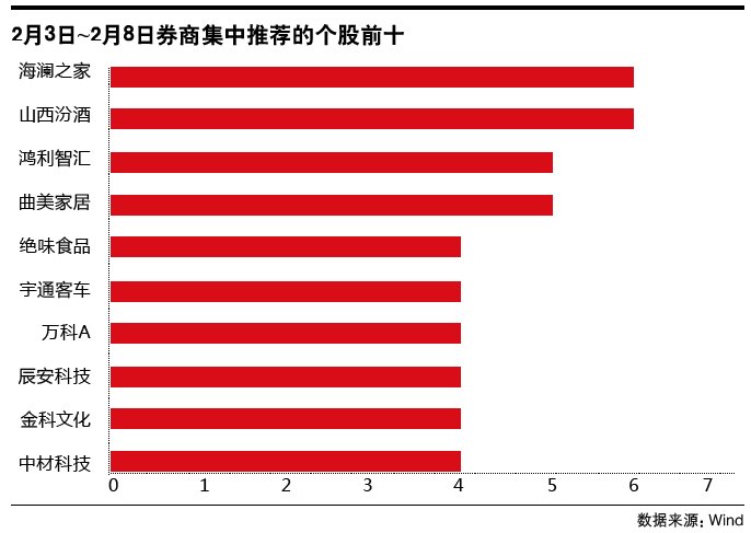 短期调整为节后逆袭打下基础 海澜之家等10只股票被券商集中推荐