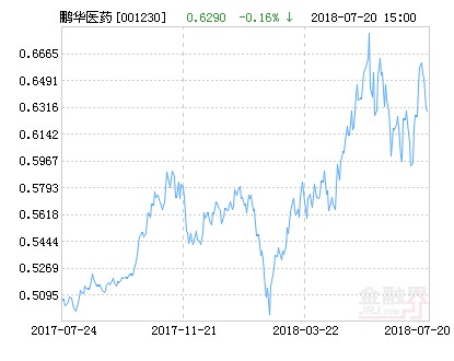 鹏华医药科技股票净值下跌6.84% 请保持关注