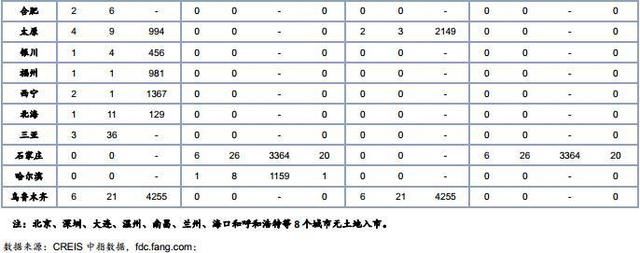 土地周报：受春节影响供求放缓 出让金总额382亿元