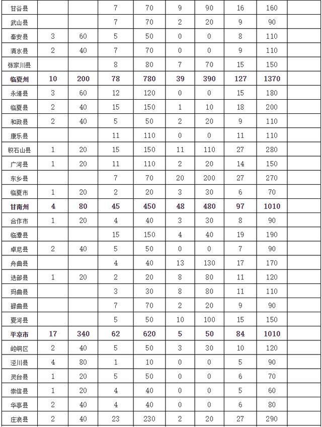 甘肃提前向14个市州下达2019年两笔资金,用来