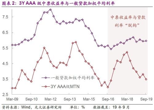 贷款怎么利率底