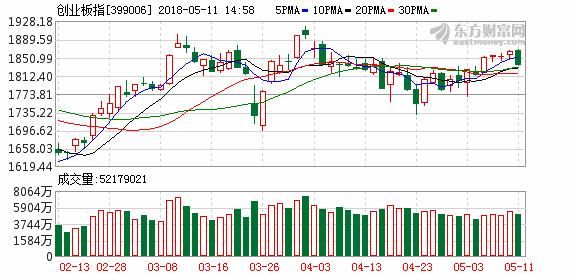 沪指收盘小幅下挫创业板指大跌1.6% 有色金属板块逆市走强