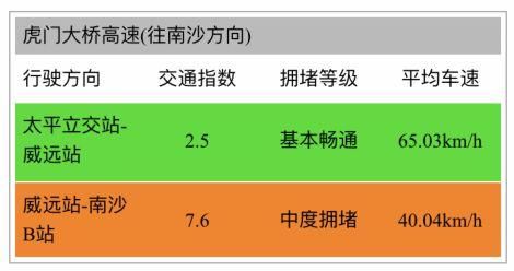 实况!返程高峰杀到，现在这些高速已塞爆了!避堵请这样做