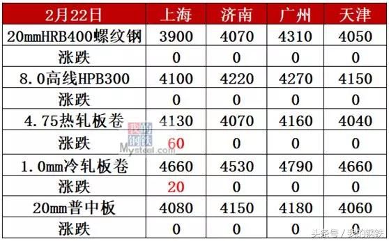 节后首日钢厂拉涨，钢坯跌破3600，钢价跟谁？