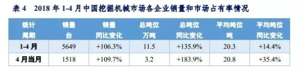 销量报告：前4月挖机销量同比涨幅超50% 中大挖继续猛增