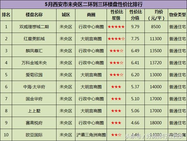 西安市中心楼盘难寻踪迹，如今二环至三环房价最高竟达2.3万