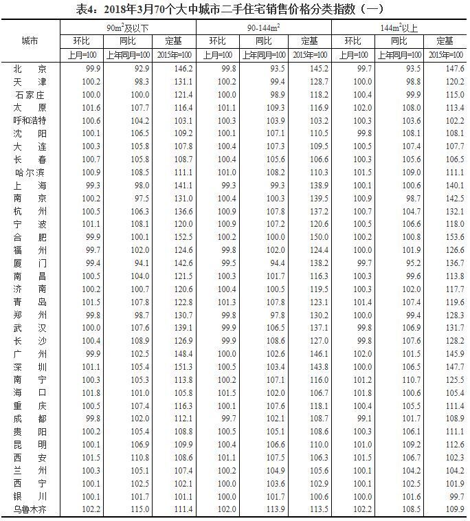 70城最新房价:15个城市基本稳定，但这个地方涨幅却排第一!