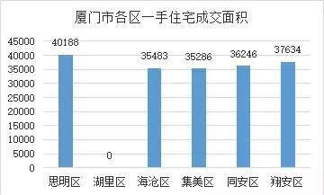 楼市行情数据厦门2018.03.19-03.25