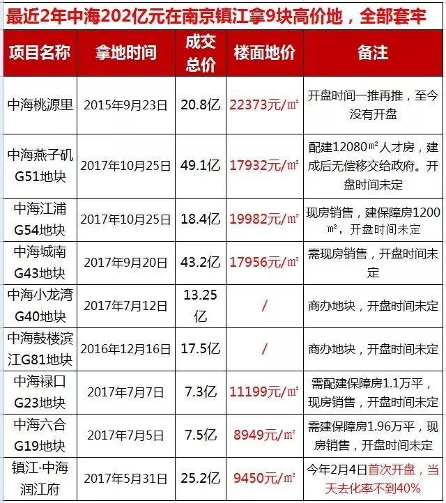 悲剧了!中海202亿拿9块地，全部套牢!