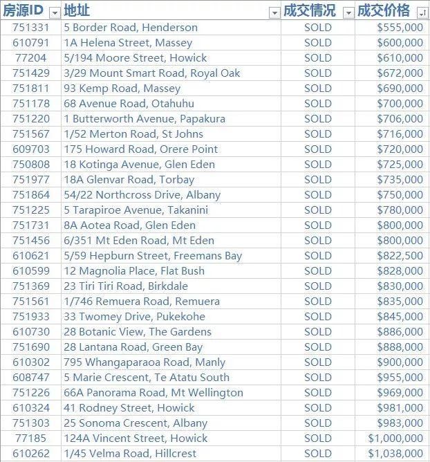 上周拍卖结果分析:三套豪宅赚了400多万?真相却是...