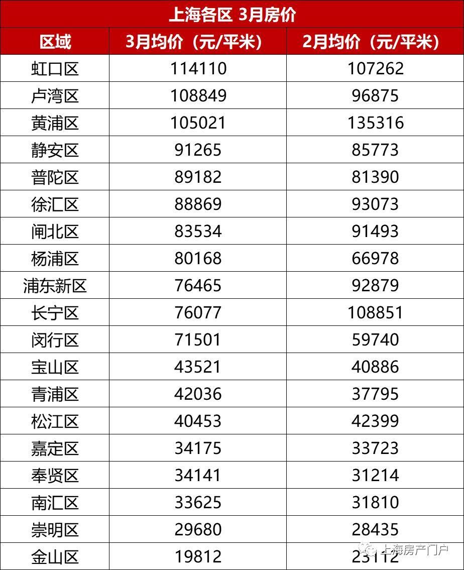 上海新房3月成绩单:7年来最差“小阳春”