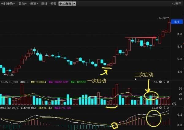 一位老股民30年只靠“MACD”选股，一旦精通，出手就是黑马股