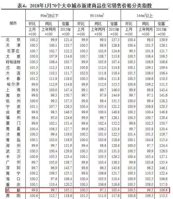 国家统计局:1月成都新房、二手房房价全线下跌