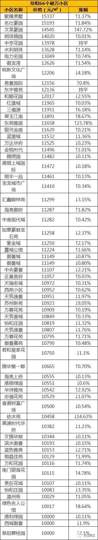 恐怖!蚌埠1万\/新房被秒光，房价冲击2万!阜阳2万+、芜湖1.7万、