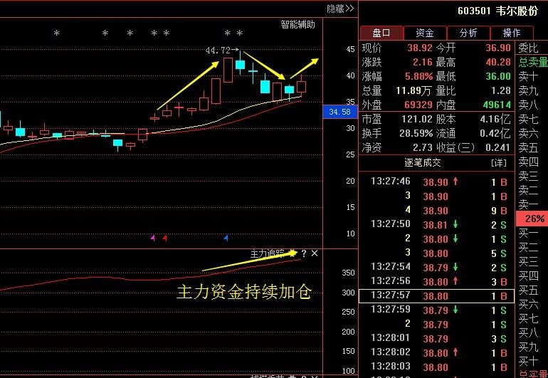 韦尔股份603501:半导体概念龙头扶摇而上,有望
