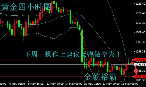 5.19-20美指持续走高打压金价，黄金下周一开盘操作建议