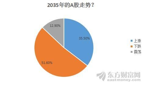 四张调查图写给未来：A股与2035年有个约会 看多的股民会猜对吗？