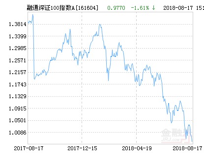 融通深证100指数A\/B净值下跌1.61% 请保持关