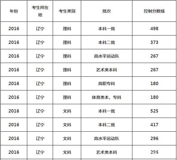 2019报考早知道辽宁2018上海院校投档线汇总