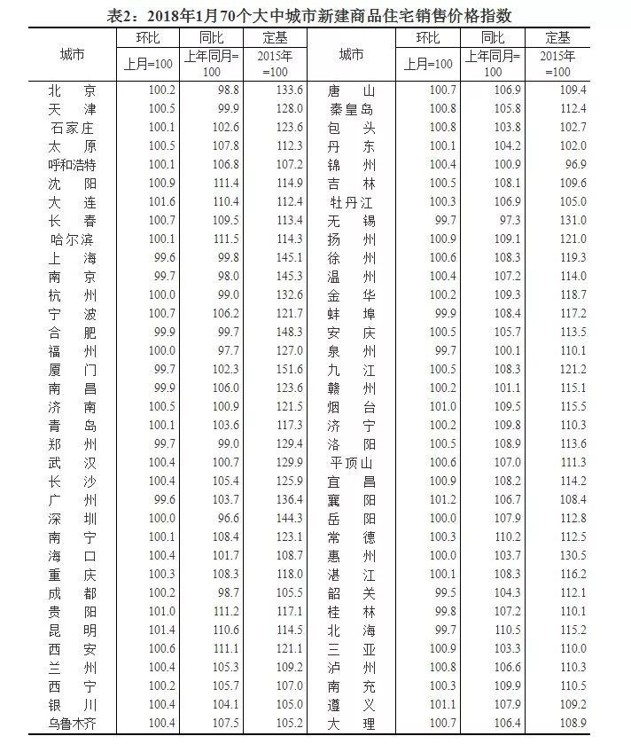 最新!70城房价涨跌排行榜出炉:这些城市跌最\＂狠\＂，有你的家乡