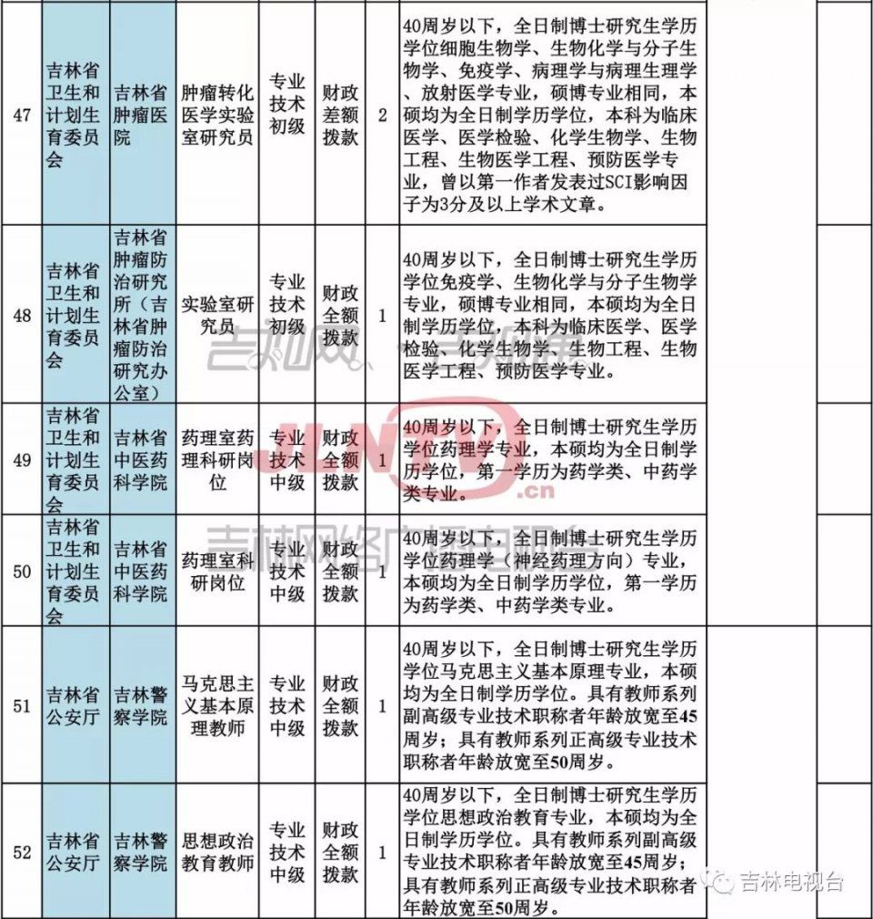 省直事业单位公开招聘工作人员344名