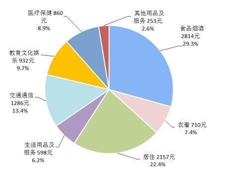 江苏上半年人均消费支出12391元,全国第六!