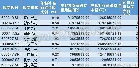 外资悄声再入300亿！社保基金重仓加码15股 翻倍龙头或诞生(名单