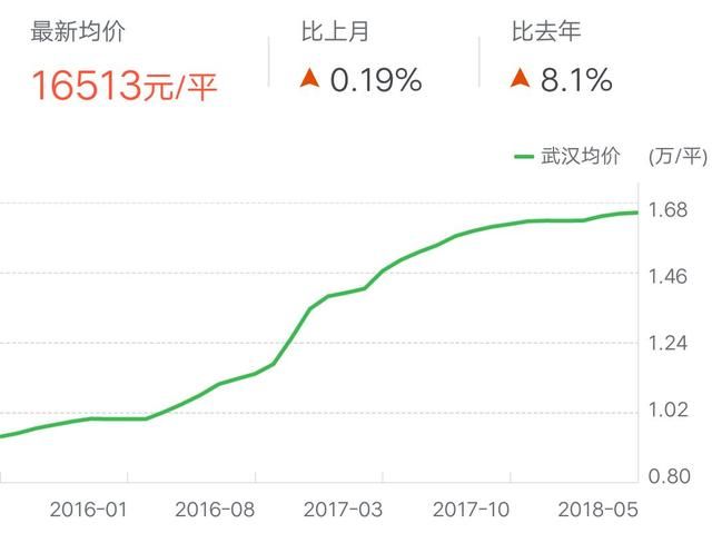 深度解读武汉房市，最具价值的买房建议！